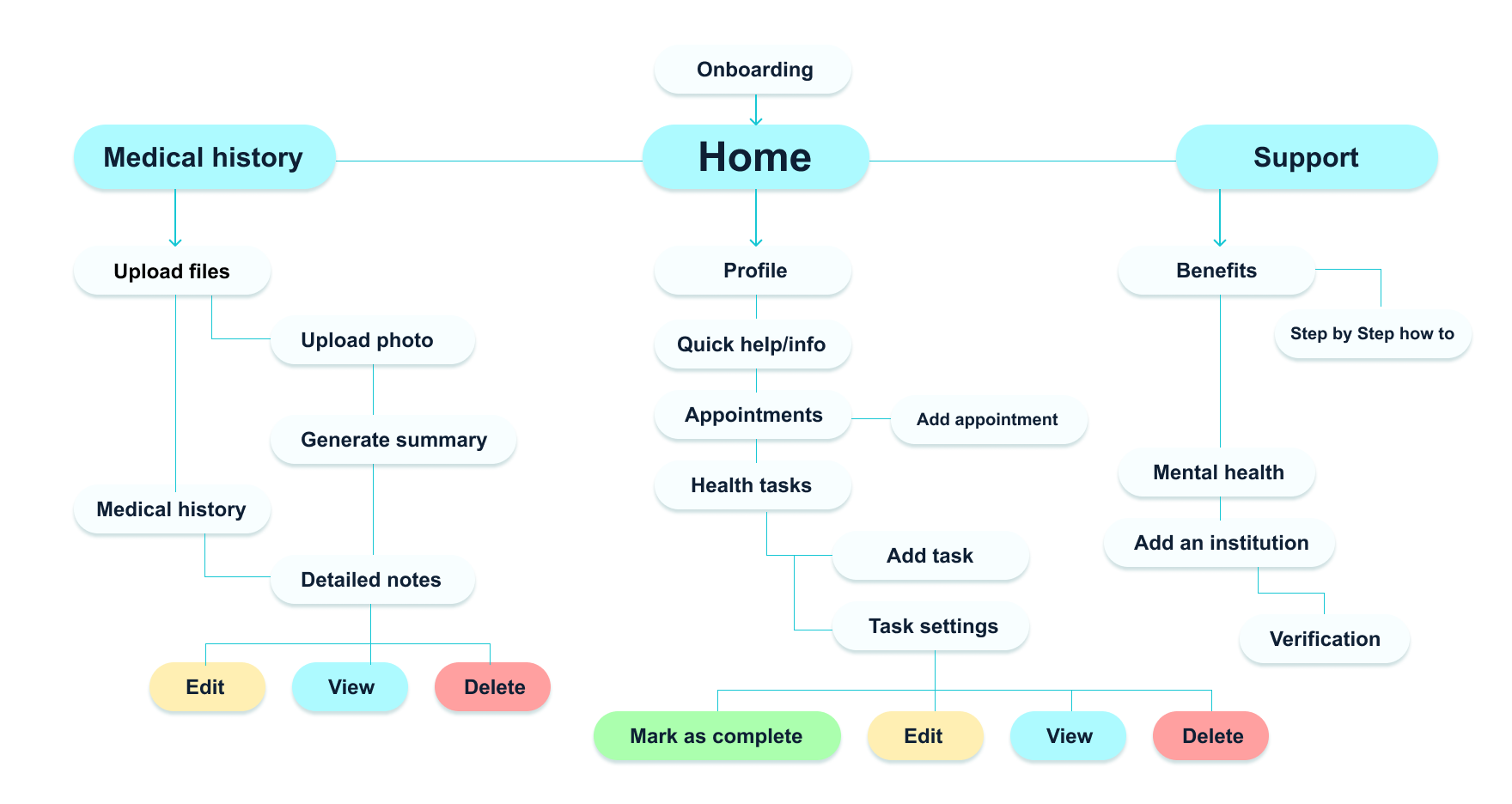 Aira site map — Home, Medical history, and Support tabs branching from onboarding, with their respective sub-features
