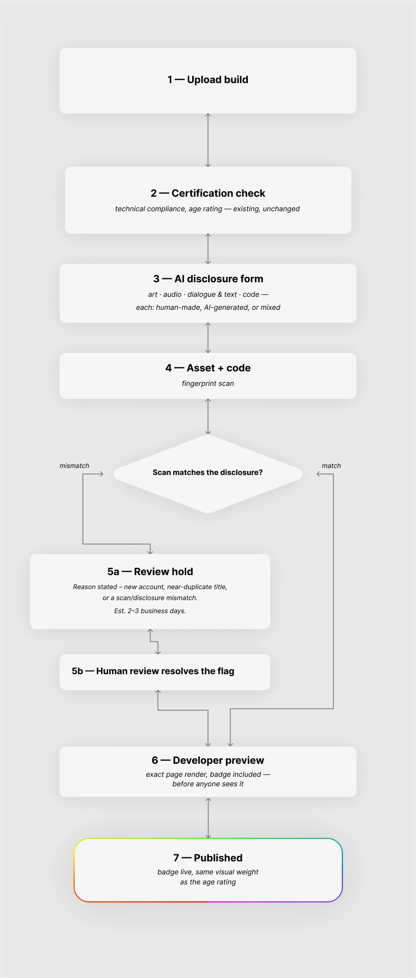 Submission flow for the redesigned eShop. 1, upload build. 2, certification check for technical compliance and age rating, existing and unchanged. 3, AI disclosure form covering art, audio, dialogue and text, and code, each marked human-made, AI-generated or mixed. 4, asset and code fingerprint scan. A decision follows: does the scan match the disclosure? On a match the build goes straight on. On a mismatch it goes to 5a, a review hold stating the reason, whether a new account, a near-duplicate title or a scan and disclosure mismatch, estimated at two to three business days, then 5b, human review resolving the flag. Both paths meet at 6, a developer preview showing the exact page render with the badge included before anyone else sees it, and then 7, published, with the badge live at the same visual weight as the age rating.