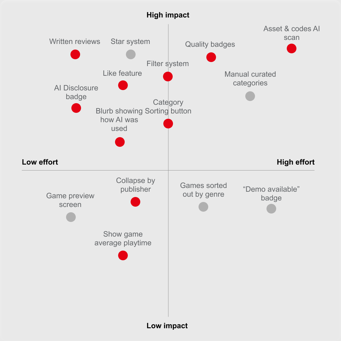 Impact-versus-effort matrix. High impact, low effort: written reviews, like feature, AI disclosure badge, blurb showing how AI was used, filter system, category sorting button. High impact, high effort: quality badges, asset and code AI scan. Low impact: collapse by publisher, show average playtime, game preview screen, games sorted by genre, demo-available badge. Red dots mark the features taken forward, grey the ones set aside.