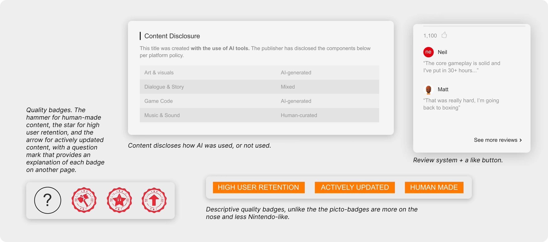 Quality indicator explorations: red picto-badges (a hammer for human-made content, a star for high user retention, an arrow for actively updated content, plus a question mark linking to an explanation); a Content Disclosure panel listing how AI was used for art, dialogue, code and music; a review card with a like count; and orange text badges reading High user retention, Actively updated and Human made, noted as more on the nose and less Nintendo-like