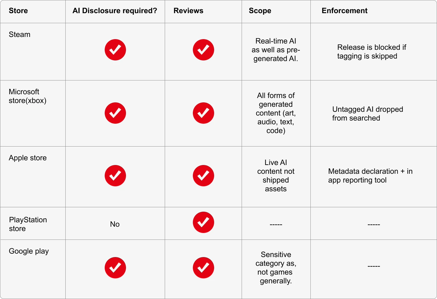 Table comparing storefronts. Steam: AI disclosure required, has reviews, covers real-time and pre-generated AI, release is blocked if tagging is skipped. Microsoft Store (Xbox): disclosure required, reviews, covers all generated content (art, audio, text, code), untagged AI is dropped from search. Apple App Store: disclosure required, reviews, covers live AI content rather than shipped assets, enforced by a metadata declaration plus an in-app reporting tool. PlayStation Store: no AI disclosure, has reviews. Google Play: disclosure required, reviews, scoped to sensitive categories rather than games generally.