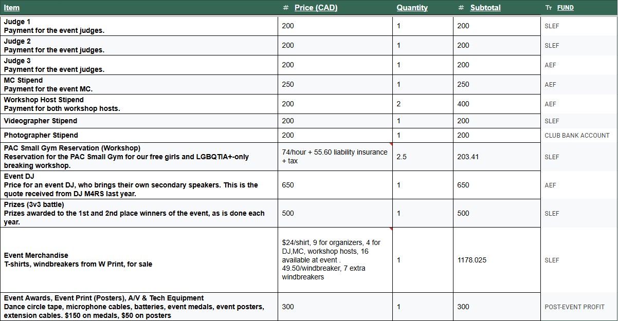 The Ground FX budget spreadsheet, itemising payments for judges, the MC, DJ, workshop hosts, videographer and photographer, the venue, prizes, and merchandise