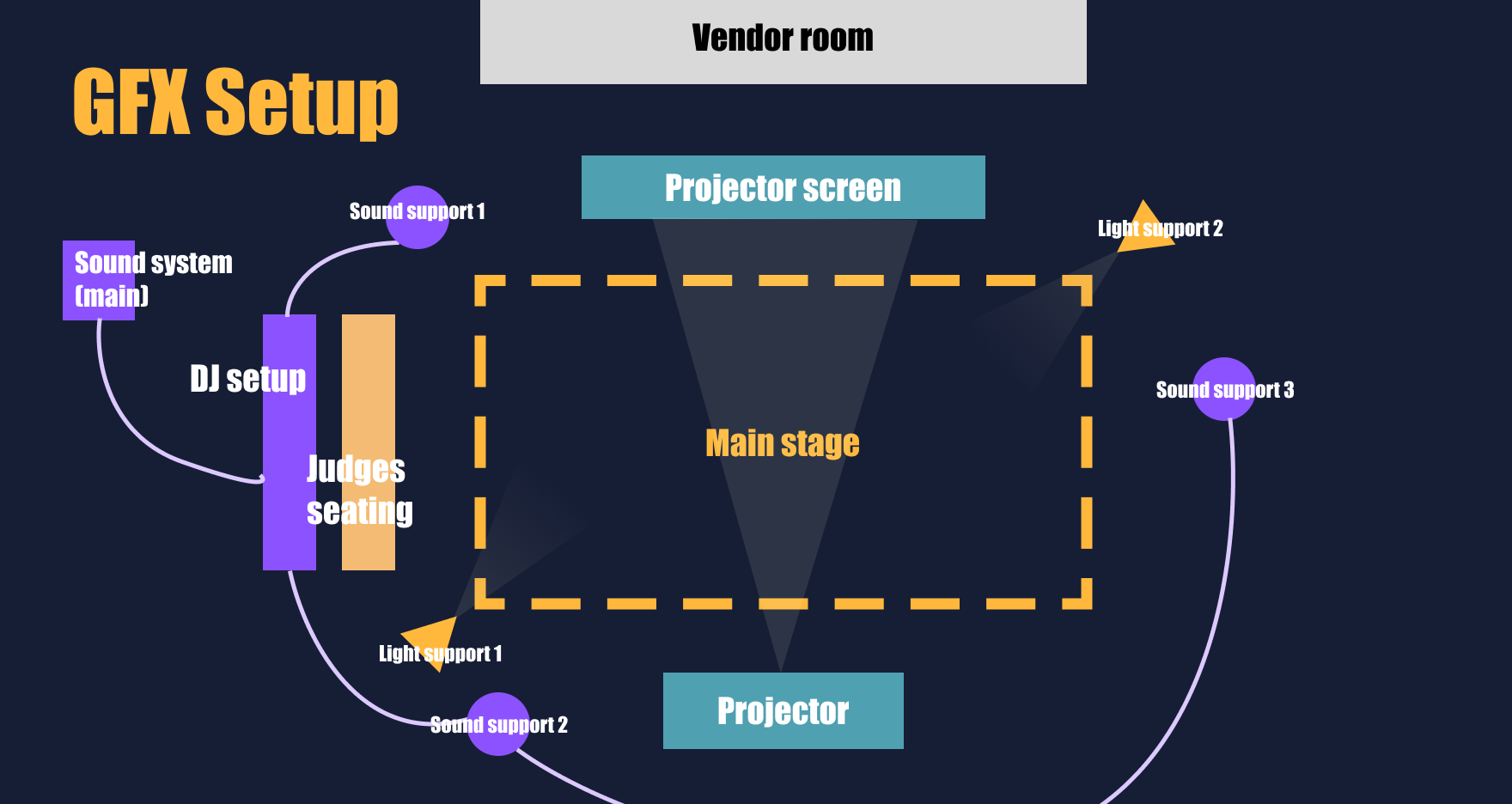 The Ground FX floor plan: main stage with projector and screen, DJ setup and judges' seating to one side, sound and light support around the edges, and the vendor room behind