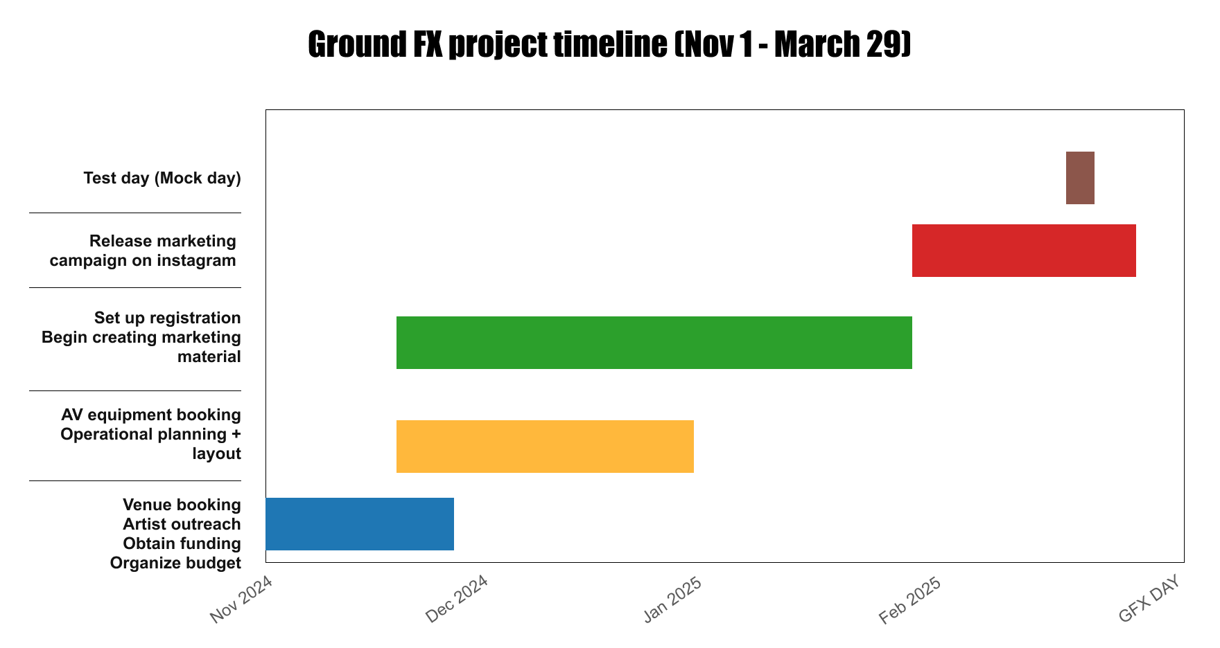 Gantt chart of the Ground FX timeline from November 1 to March 29: venue booking and artist outreach, A/V booking and layout, registration and marketing material, the Instagram campaign, and a mock test day